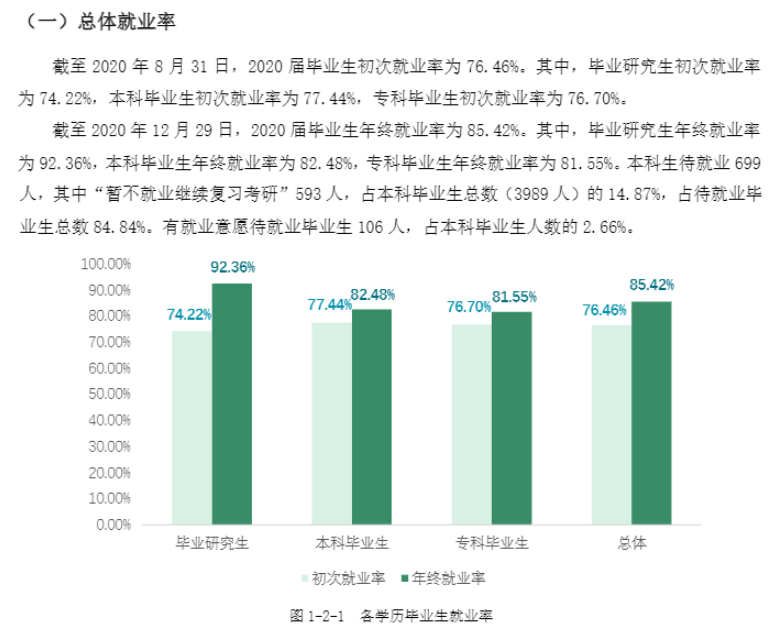 重庆医科大学失业率及失业远景怎样样,好失业吗？