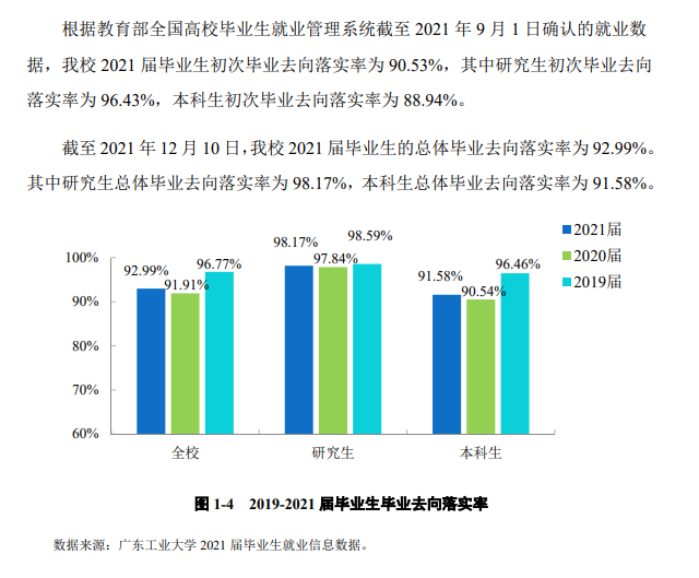 广东产业大学失业率及失业远景怎样样,好失业吗？