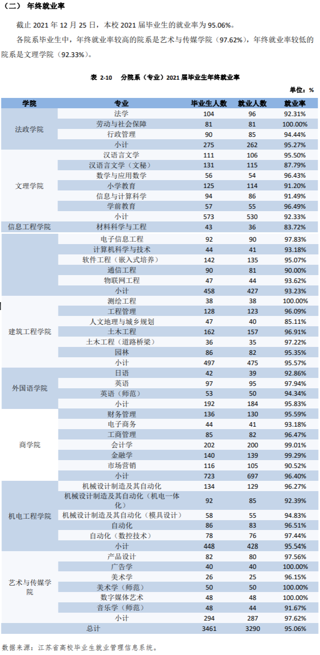 宿迁学院失业率及失业远景怎样样,好失业吗?