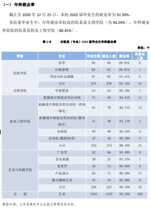 宿迁学院失业率及失业远景怎样样,好失业吗?