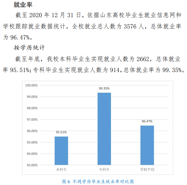 山东青年政治学院失业率及失业远景怎样样,好失业吗?