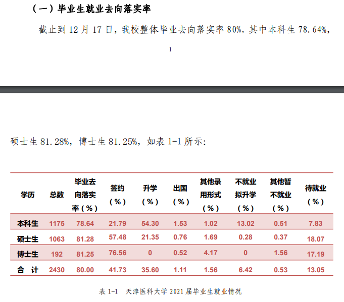 天津医科大学失业率及失业远景怎样样,好失业吗？