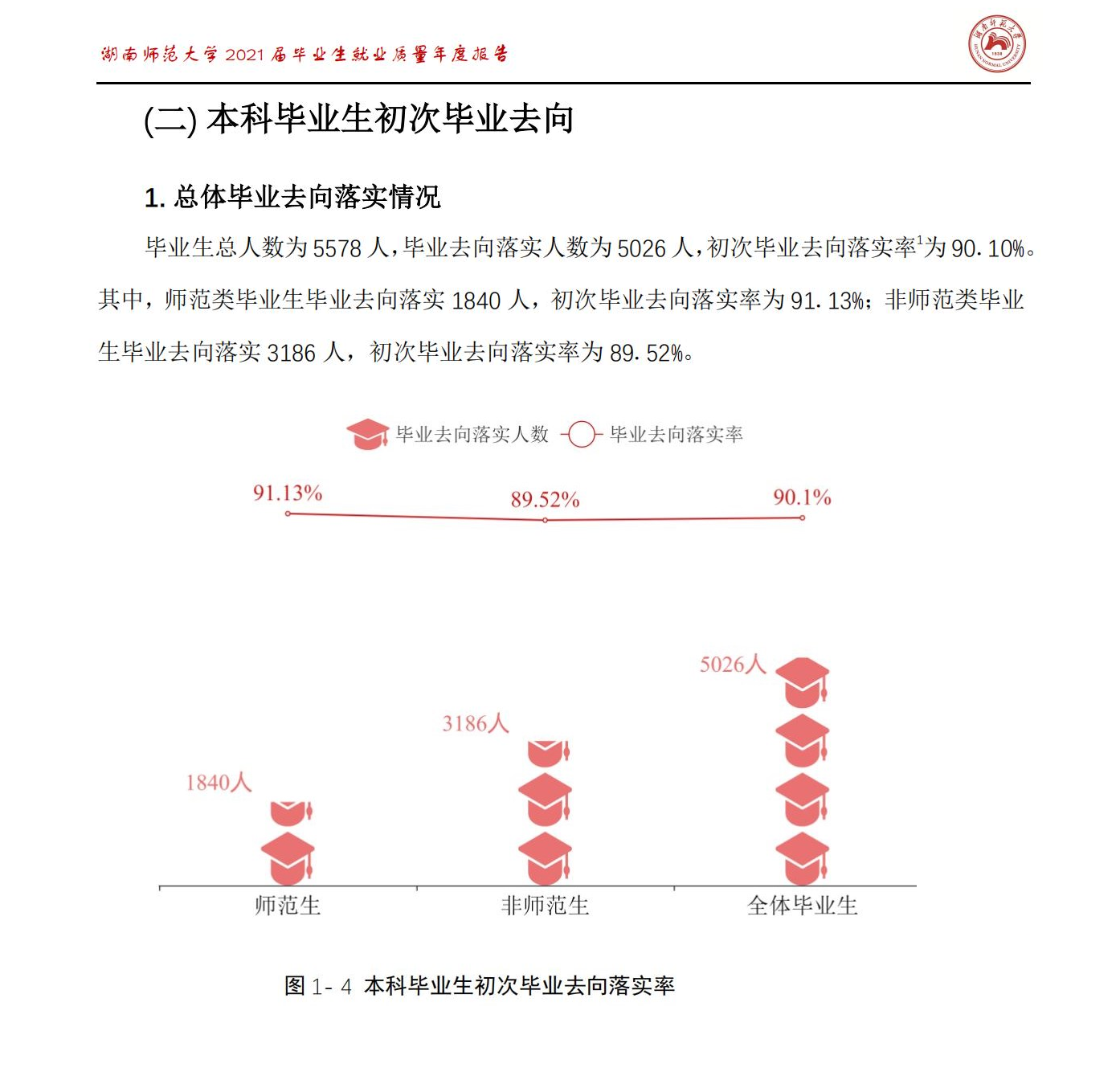 湖南师范大学失业率及失业远景怎样样,好失业吗？