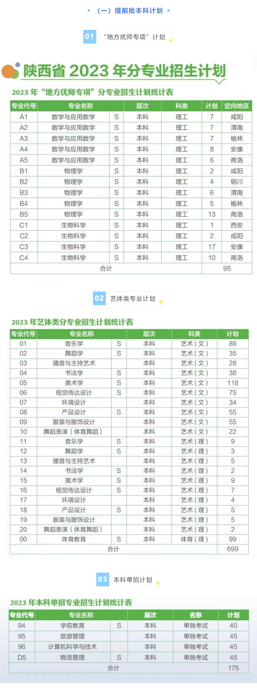 2023年招生存划及各专业招生人数