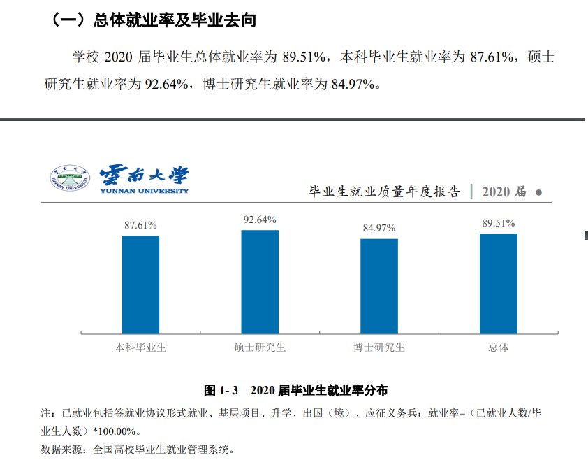 云南大学失业率及失业远景怎样样,好失业吗?