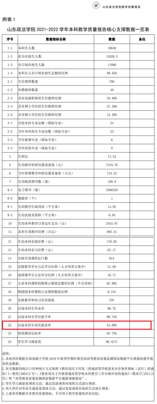 山东政法学院失业率及失业远景怎样样,好失业吗?