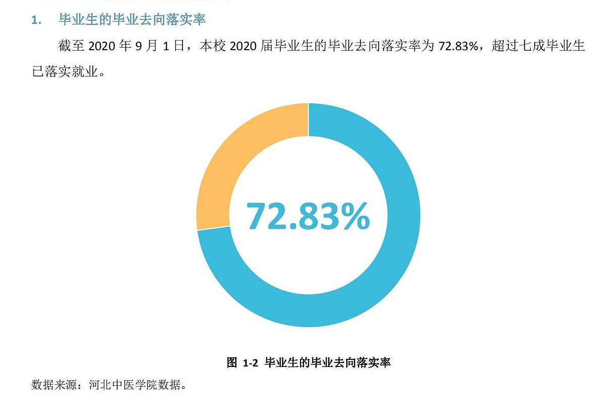 河北西医药大学失业率及失业远景怎样样,好失业吗？