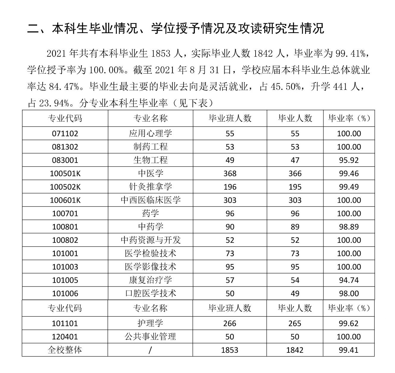 河北西医药大学失业率及失业远景怎样样,好失业吗？
