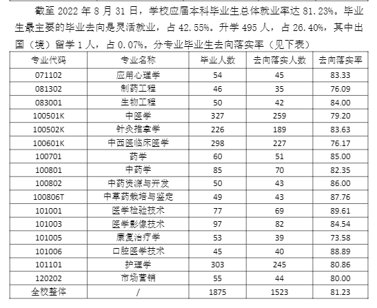 河北西医药大学失业率及失业远景怎样样,好失业吗？