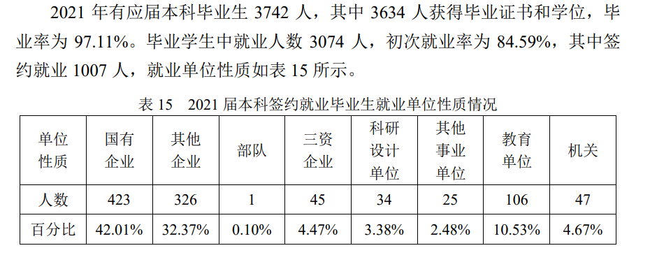 哈尔滨产业大学失业率及失业远景怎样样,好失业吗？