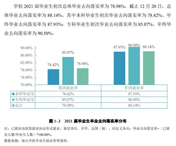 保山学院失业率及失业远景怎样样,好失业吗？