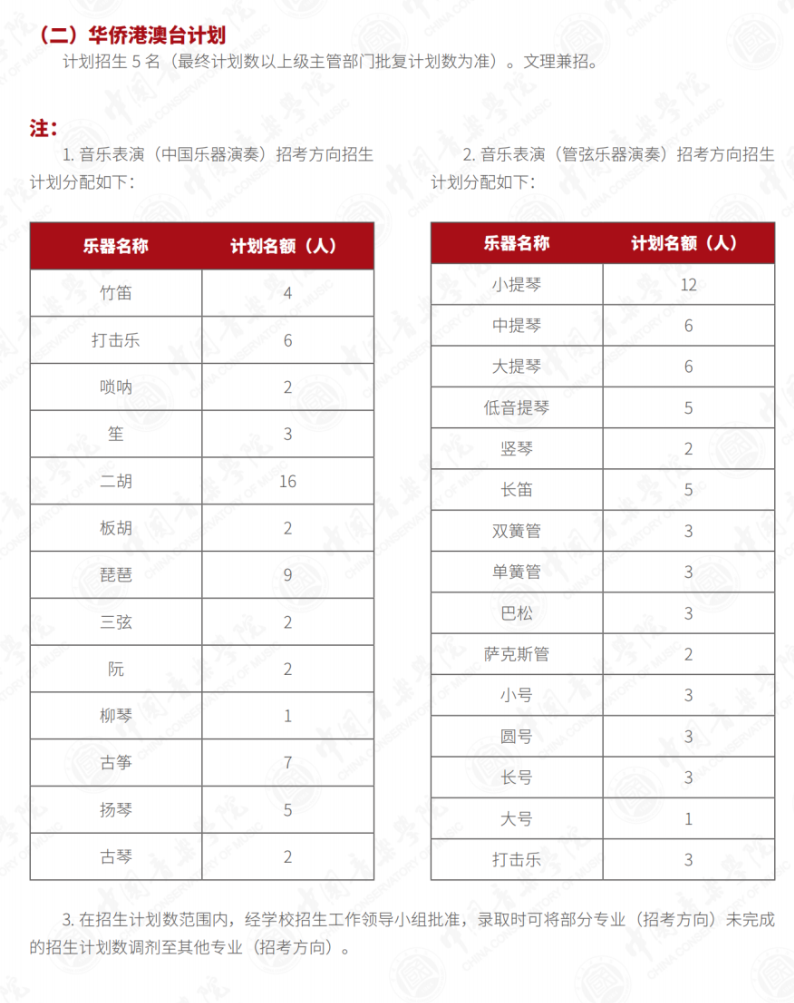 2023年招生存划及各专业招生人数