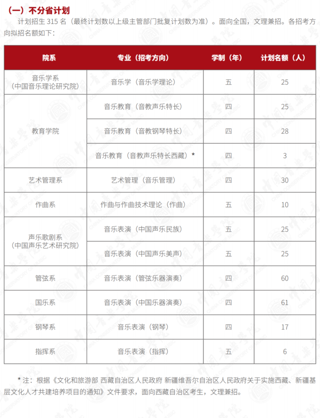 2023年招生存划及各专业招生人数