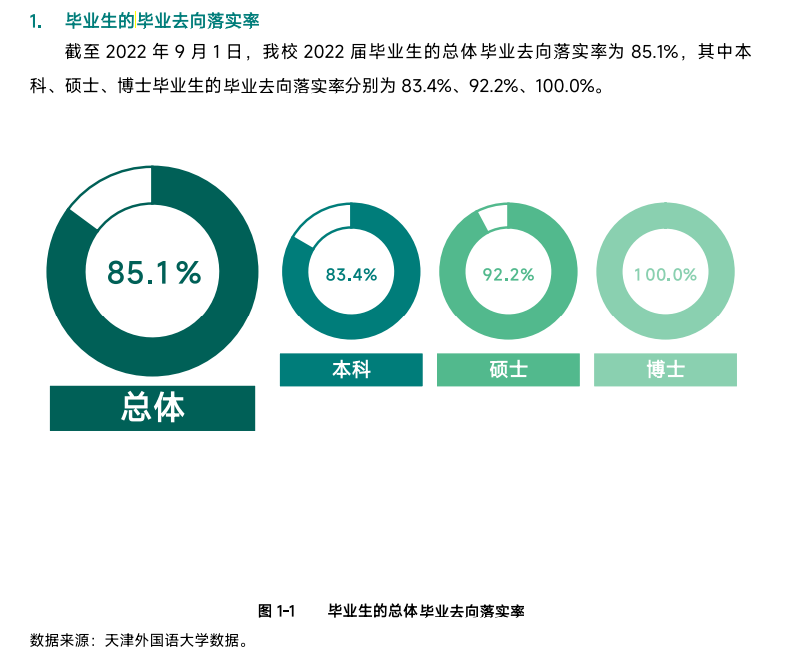 天津本国语大学失业率及失业远景怎样样,好失业吗?