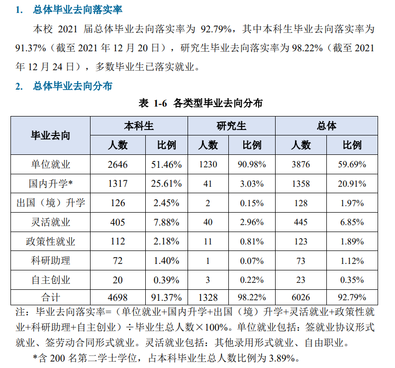 重庆邮电大学失业率及失业远景怎样样,好失业吗？