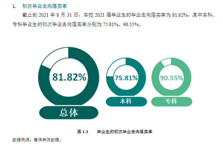 普洱学院失业率及失业远景怎样样,好失业吗？