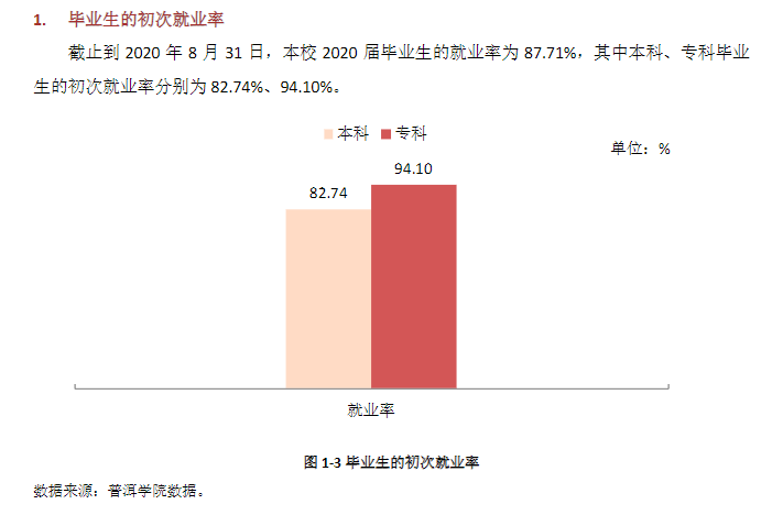 普洱学院失业率及失业远景怎样样,好失业吗？