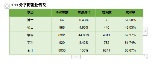 内蒙古农业大学失业率及失业远景怎样样,好失业吗？
