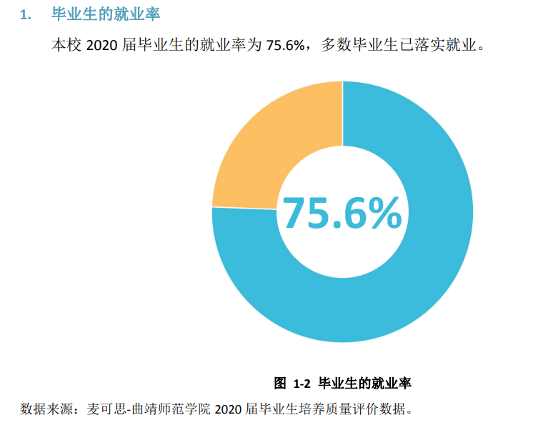 曲靖师范学院失业率及失业远景怎样样,好失业吗？