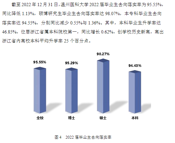 温州医科大学失业率及失业远景怎样样,好失业吗？