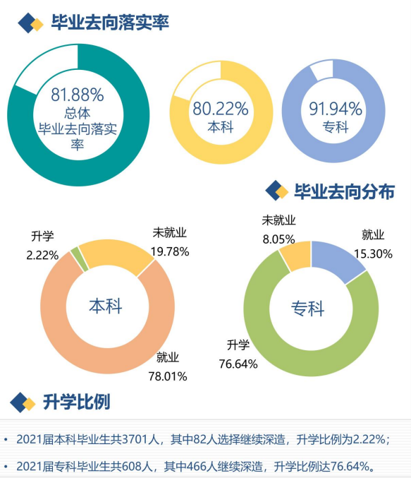 河北传媒学院失业率及失业远景怎样样,好失业吗？