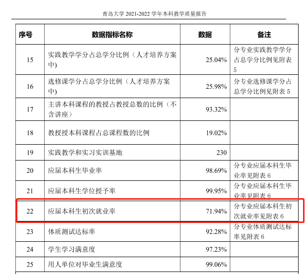 青岛大学失业率及失业远景怎样样,好失业吗？