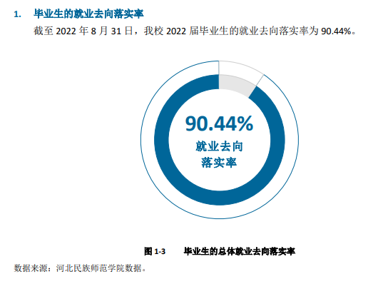 河北民族师范学院失业率及失业远景怎样样,好失业吗?