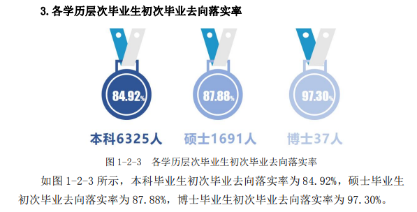 河北师范大学失业率及失业远景怎样样,好失业吗？
