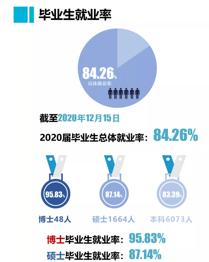 河北师范大学失业率及失业远景怎样样,好失业吗？