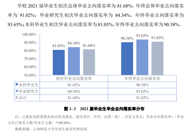 云南师范大学失业率及失业远景怎样样,好失业吗?