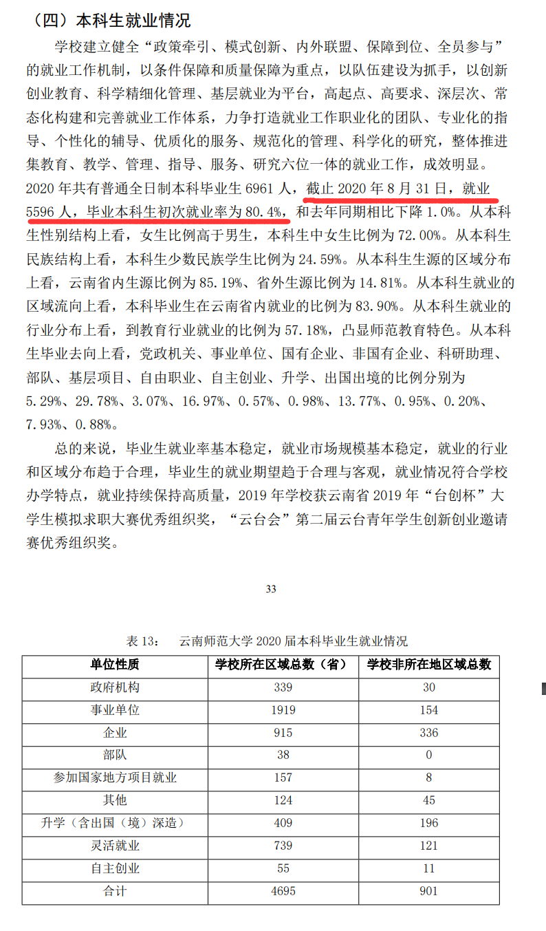 云南师范大学失业率及失业远景怎样样,好失业吗?