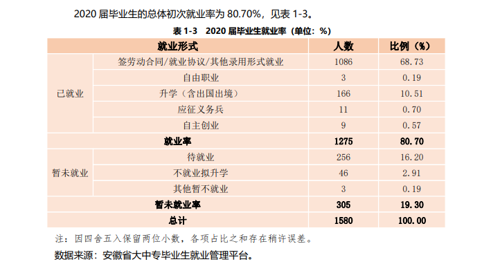 合肥都会学院失业率及失业远景怎样样,好失业吗？