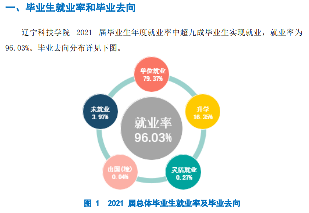 辽宁科技学院失业率及失业远景怎样样,好失业吗？