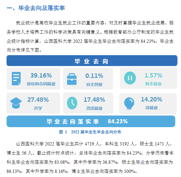 山西医科大学失业率及失业远景怎样样,好失业吗？