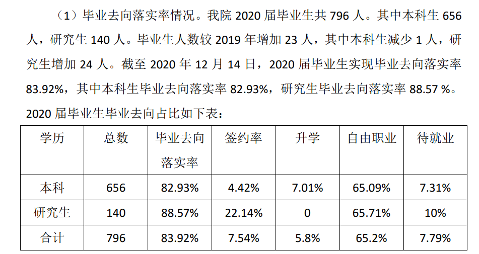 天津音乐学院失业率及失业远景怎样样,好失业吗？