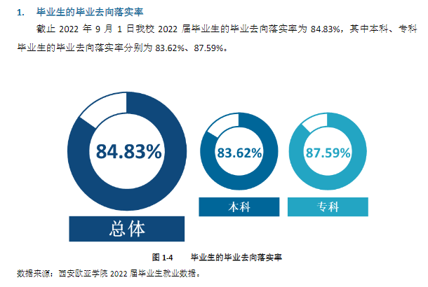 西安欧亚学院失业率及失业远景怎样样,好失业吗？