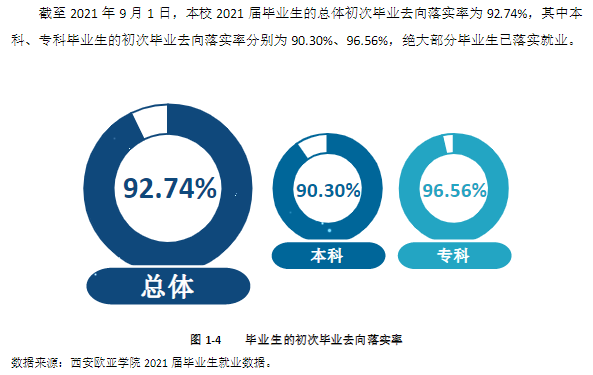 西安欧亚学院失业率及失业远景怎样样,好失业吗？