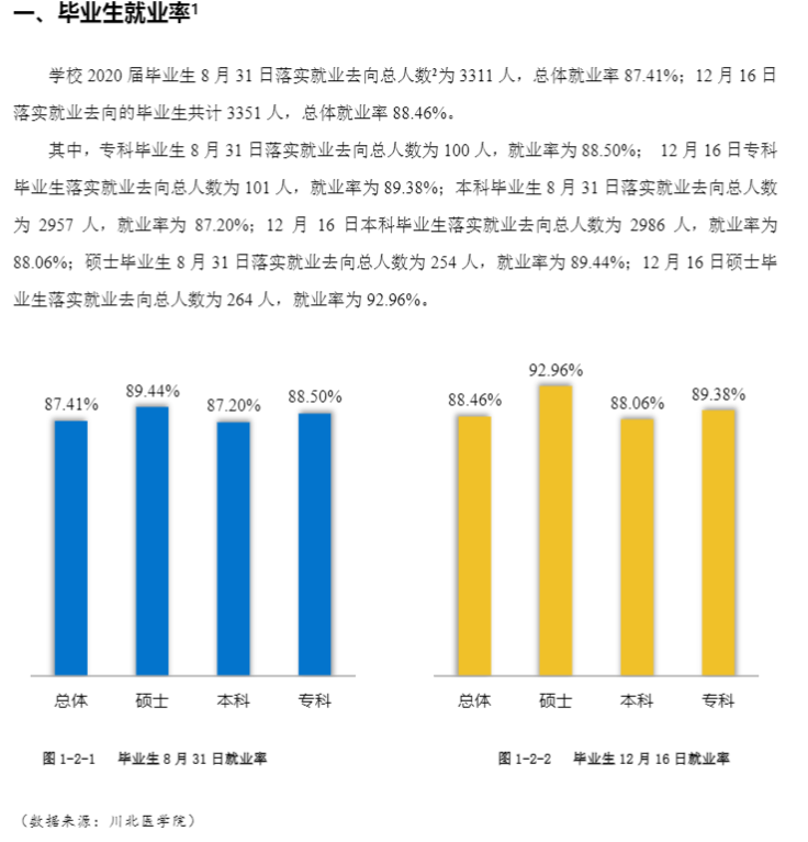 川北医学院失业率及失业远景怎样样,好失业吗?