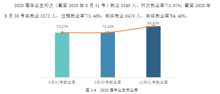 湖南涉外经济学院失业率及失业远景怎样样,好失业吗？