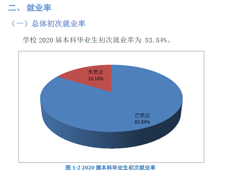 华北理工大学失业率及失业远景怎样样,好失业吗？
