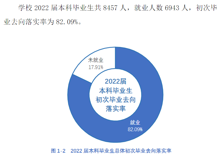 华北理工大学失业率及失业远景怎样样,好失业吗？