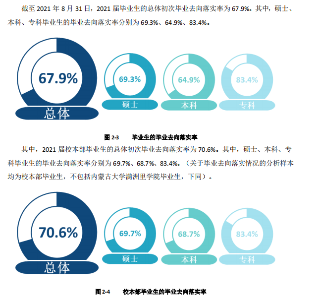 内蒙古大学失业率及失业远景怎样样,好失业吗?