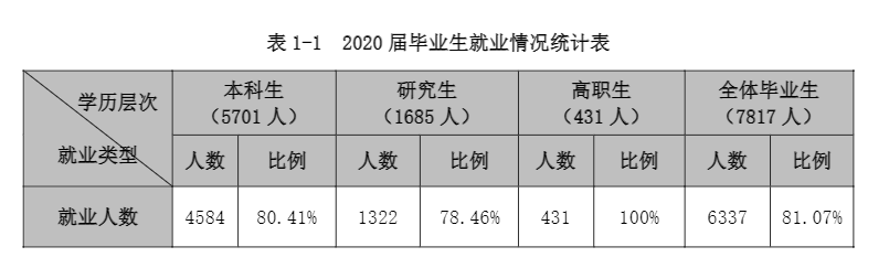 天津师范大学失业率及失业远景怎样样,好失业吗？