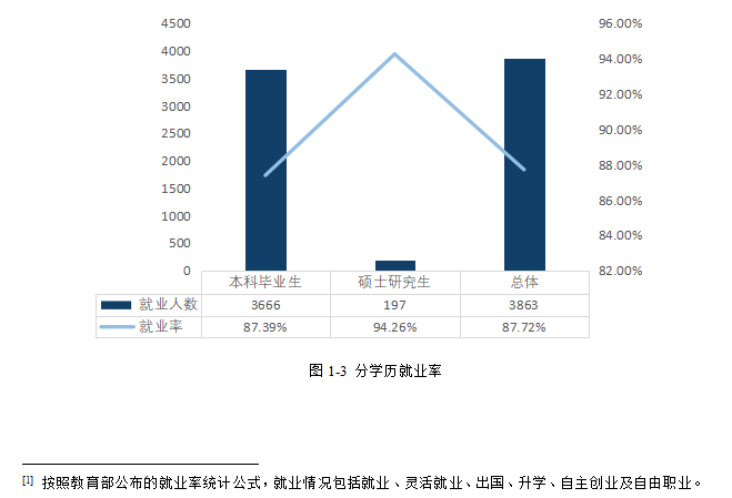 湖南理工学院失业率及失业远景怎样样,好失业吗？