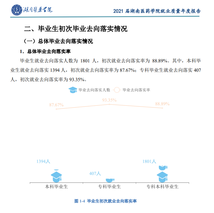 湖南医药学院失业率及失业远景怎样样,好失业吗？