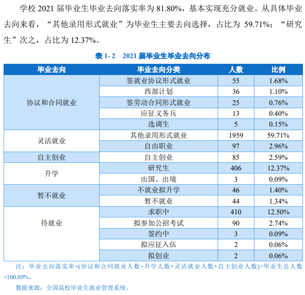 长治学院失业率及失业远景怎样样,好失业吗?