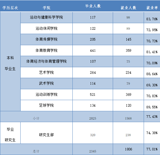 西安体育学院失业率及失业远景怎样样,好失业吗？