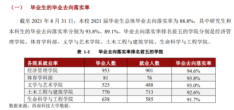 东北科技大学失业率及失业远景怎样样,好失业吗？