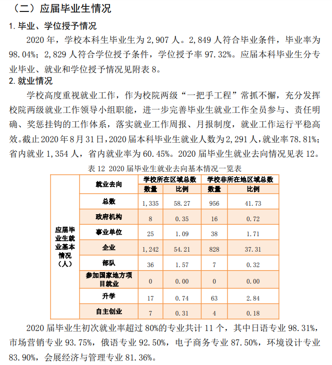 辽宁对外经贸学院失业率及失业远景怎样样,好失业吗？