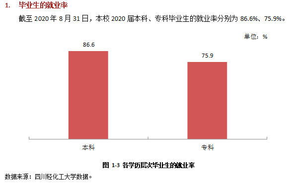 四川轻化工大学失业率及失业远景怎样样,好失业吗？